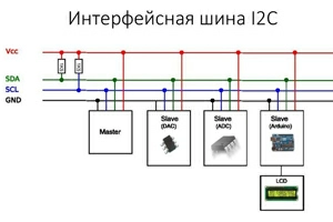 Интерфейс передачи данных - I2C