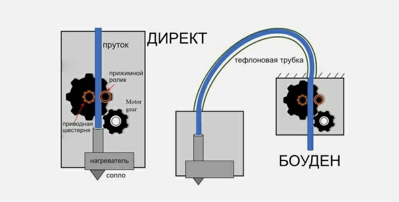 Директ или Боуден экструдер? Отличия, преимущества, что выбрать.