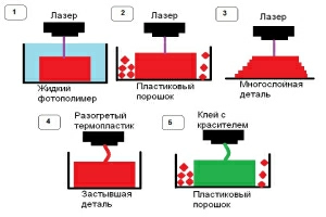 Технологии печати 3D принтера. Классификация