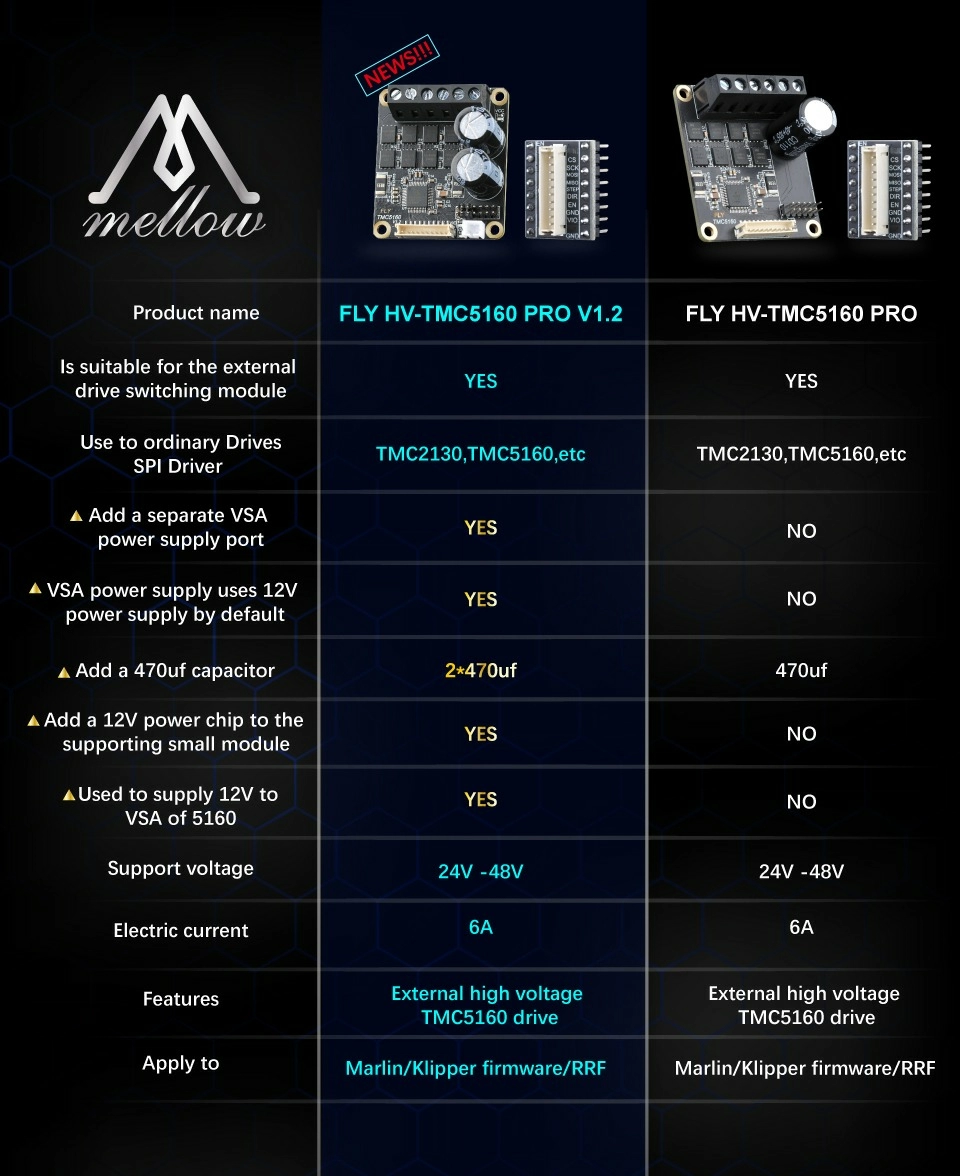 Драйвер шагового двигателя Mellow Fly HV-TMC5160 Pro V1.2 хар Драйвер шагового двигателя Mellow Fly HV-TMC5160 Pro V1.2 хар