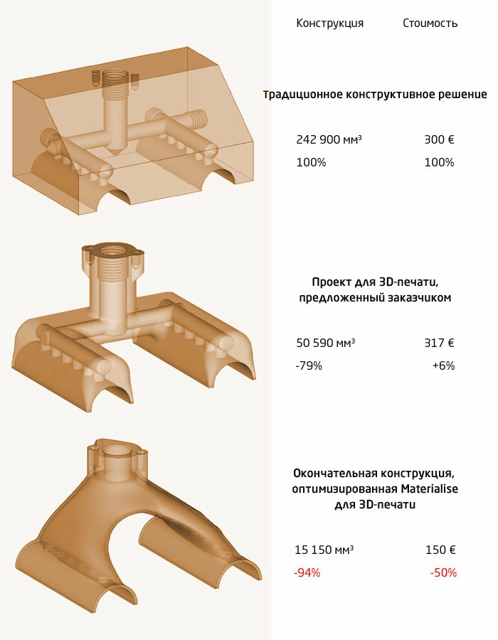 3D печать позволила оптимизировать изготовление детали 3D печать позволила оптимизировать изготовление детали