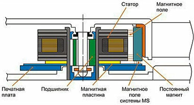 Подшипники с магнитной левитацией Подшипники с магнитной левитацией