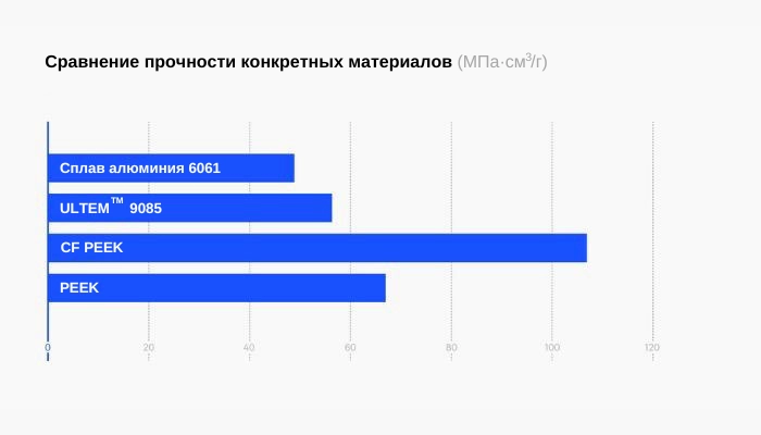 Сравнение прочности конкретных материалов Сравнение прочности конкретных материалов