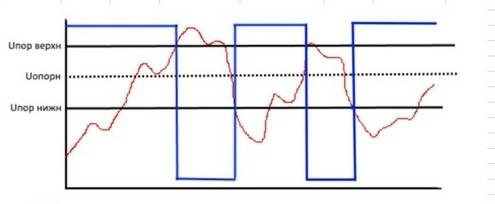 razdelenie-sploshnogo-analogovogo-signala.jpg Hазделение сплошного аналогового сигнала на четкие нули и единицы