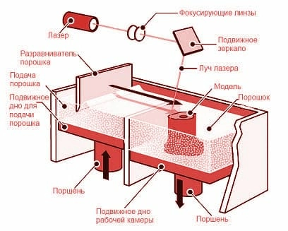 Селективное лазерное спекание
