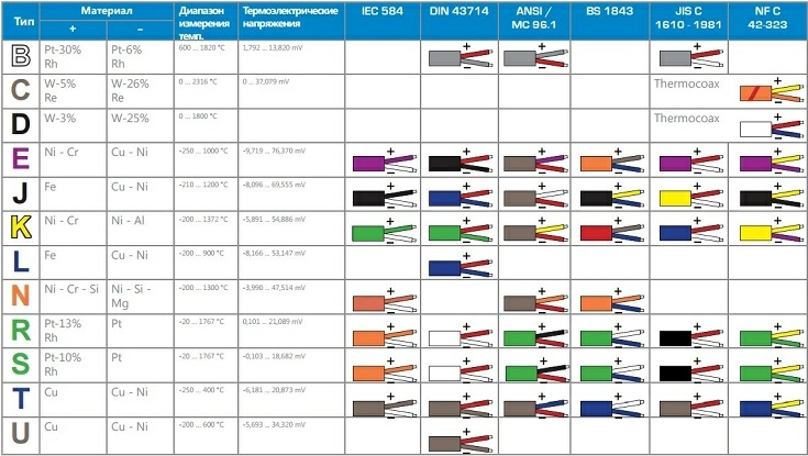 tablica-tipy-termopar-so-cvetom-izolyacii.jpg Типы термопар со цветом изоляции