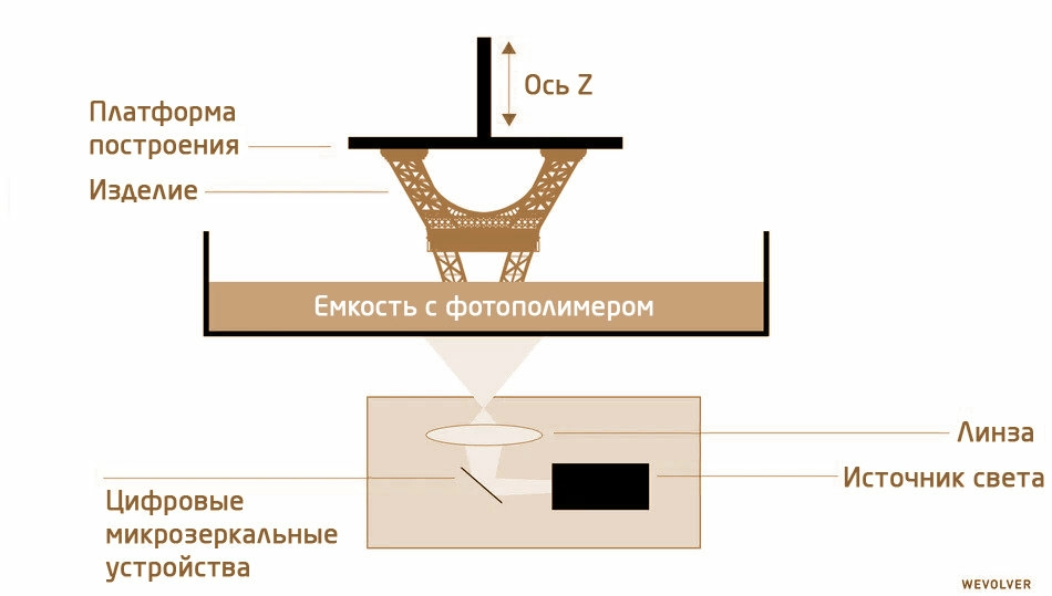 DLP (Digital Light Processing) DLP (Digital Light Processing)