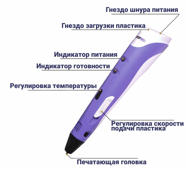 Стандартные кнопки на 3D ручке Стандартные кнопки на 3D ручке