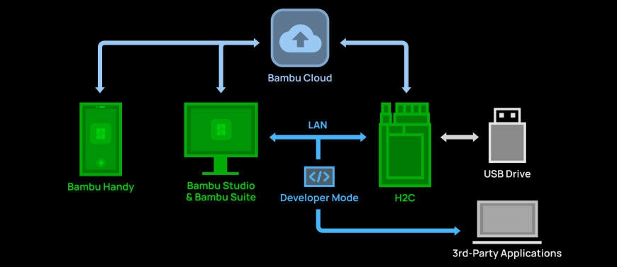 Интерфейсы Bambu Lab H2С