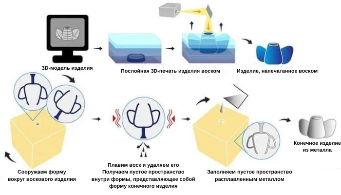 Процесс 3D-печати воском Процесс 3D-печати воском