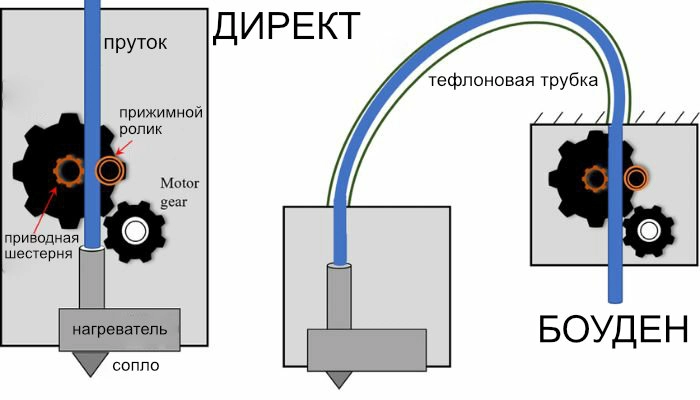Способы подачи пластика в 3D принтерах Способы подачи пластика в 3D принтерах
