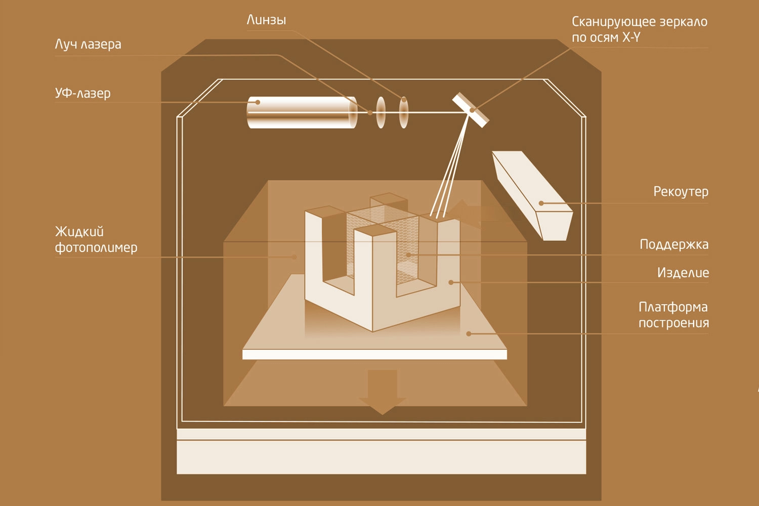 SLA (Stereolithography Apparatus) SLA (Stereolithography Apparatus)