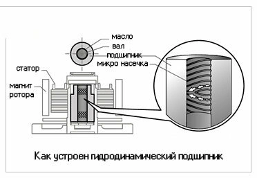 Гидродинамический подшипник Гидродинамический подшипник