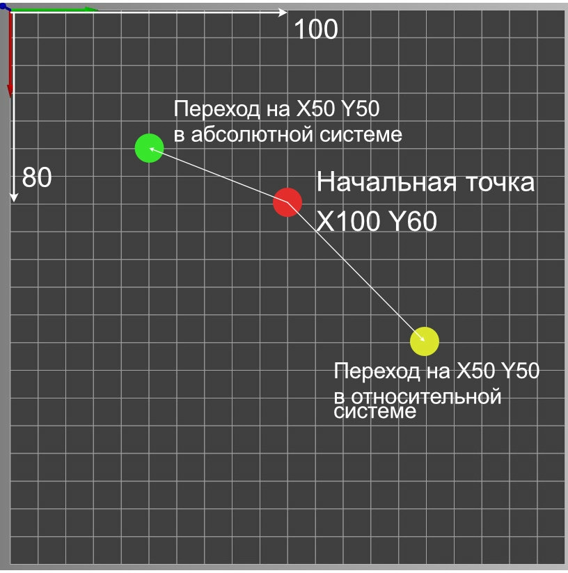Переходы в системе координат Переходы в системе координат
