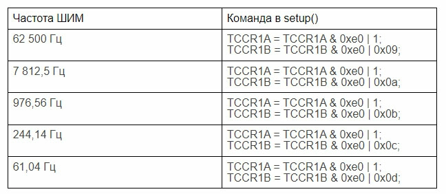 tablica-s-gotovym-resheniem-dlya-pinov-9-10.jpg Таблица со значениями готовых решений для пинов 9 и 10