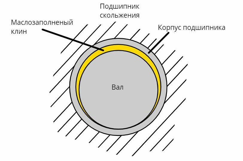Подшипник скольжения Подшипник скольжения