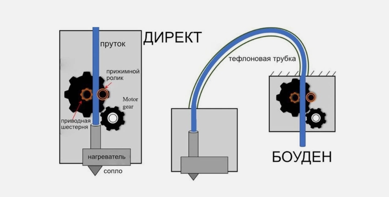 Директ или Боуден экструдер? Отличия, преимущества, что выбрать.