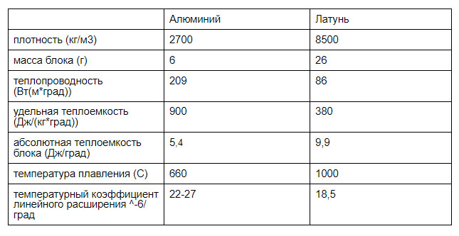 Физические свойства материалов Физические свойства материалов