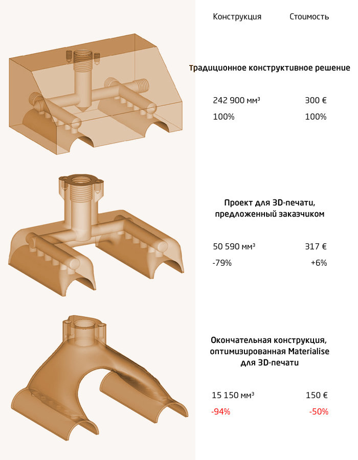 3D печать позволила оптимизировать изготовление детали 3D печать позволила оптимизировать изготовление детали