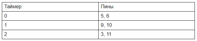 Таблица со значениями трех таймеров Ардуино
