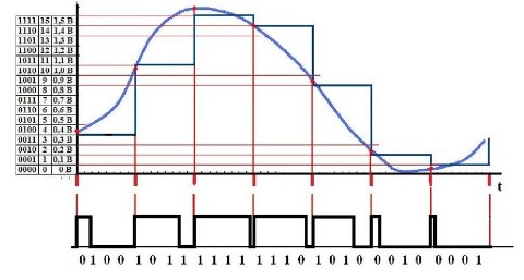 Кривая частота ШИМ