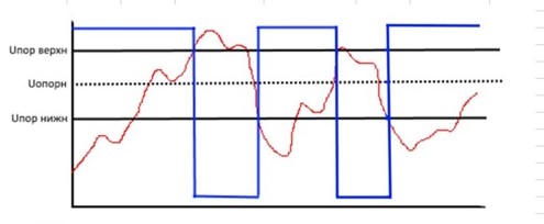razdelenie-sploshnogo-analogovogo-signala.jpg Hазделение сплошного аналогового сигнала на четкие нули и единицы