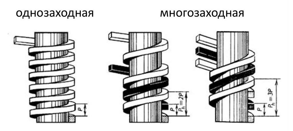 Ходовой винт с двухзаходной резьбой чертеж