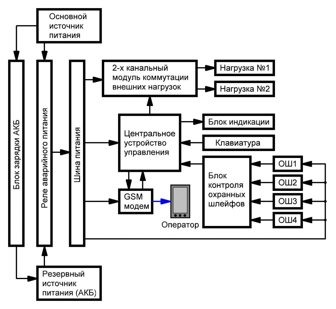 DDN Research CL - Официальный сайт - Статья: Охранная GSM-сигнализация для дома, дачи, гаража