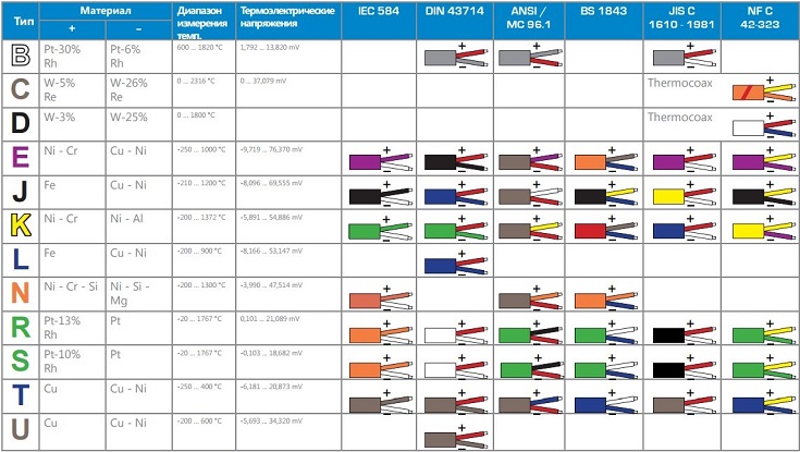 Провода для подключения термопар