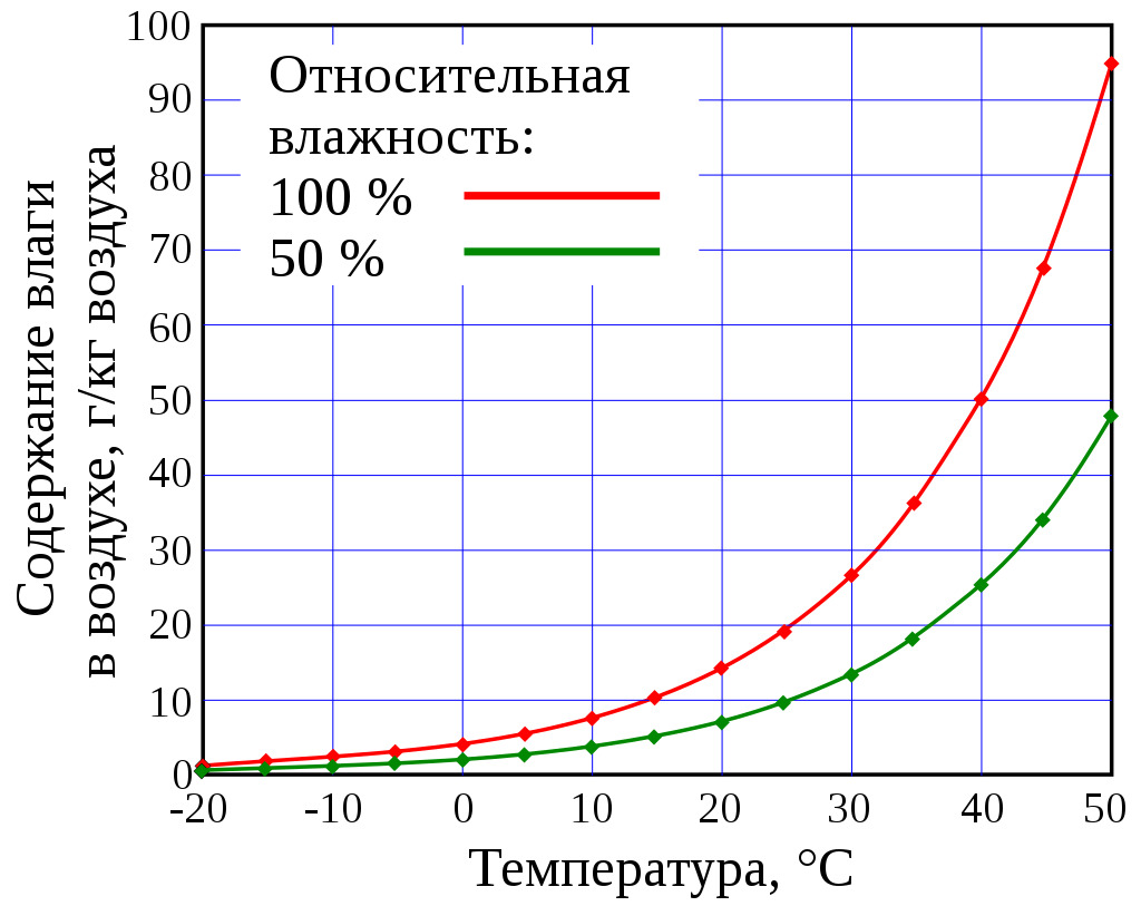 Содержание влаги в воздухе