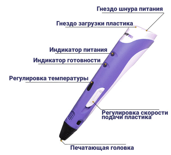 Стандартные кнопки на 3D ручке Стандартные кнопки на 3D ручке