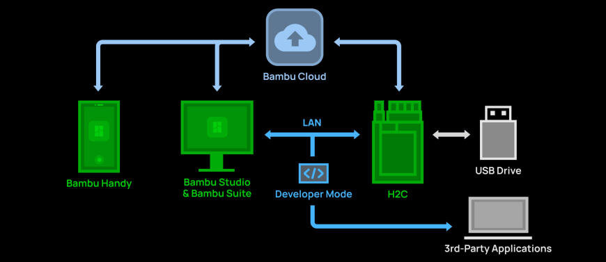 Интерфейсы Bambu Lab H2С