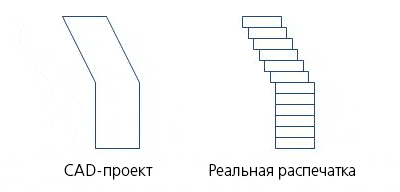 Модель ступенчатая Модель ступенчатая