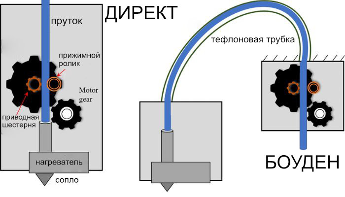 Способы подачи пластика в 3D принтерах