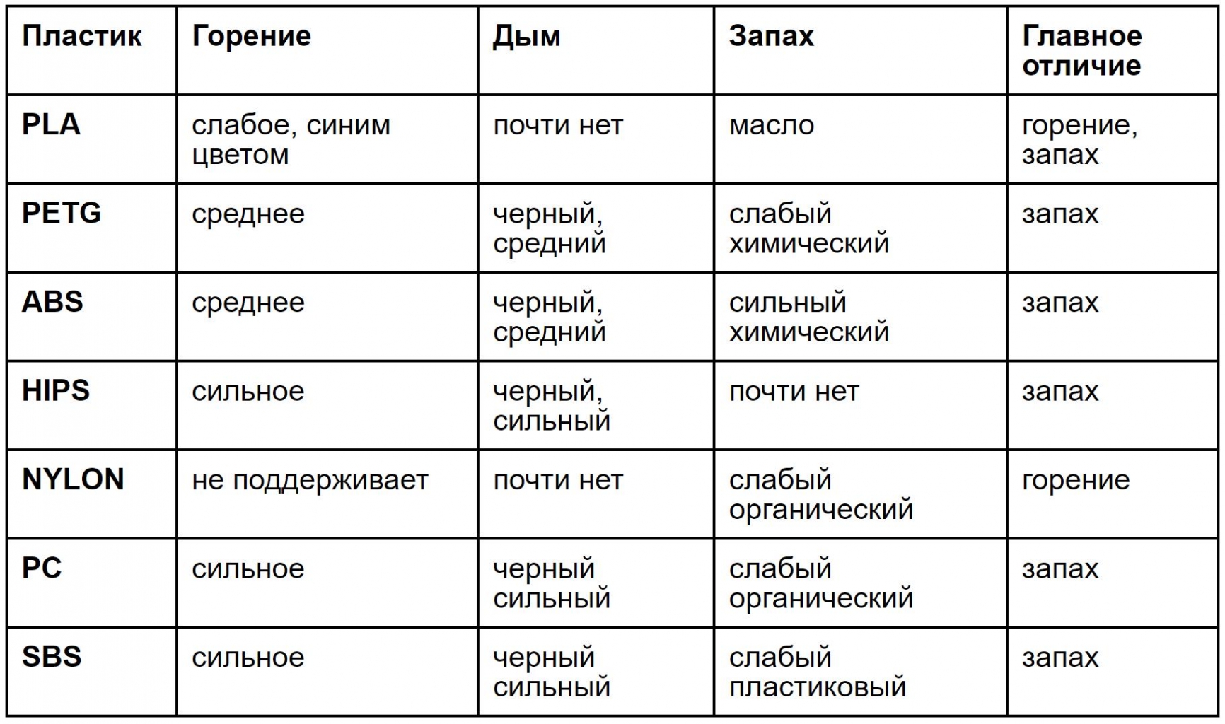 Определение вида пластика для 3D печати по горению: описание, подключение,  схема, характеристики | ВИКИ