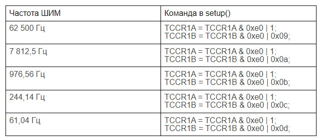 Таблица со значениями готовых решений для пинов 9 и 10