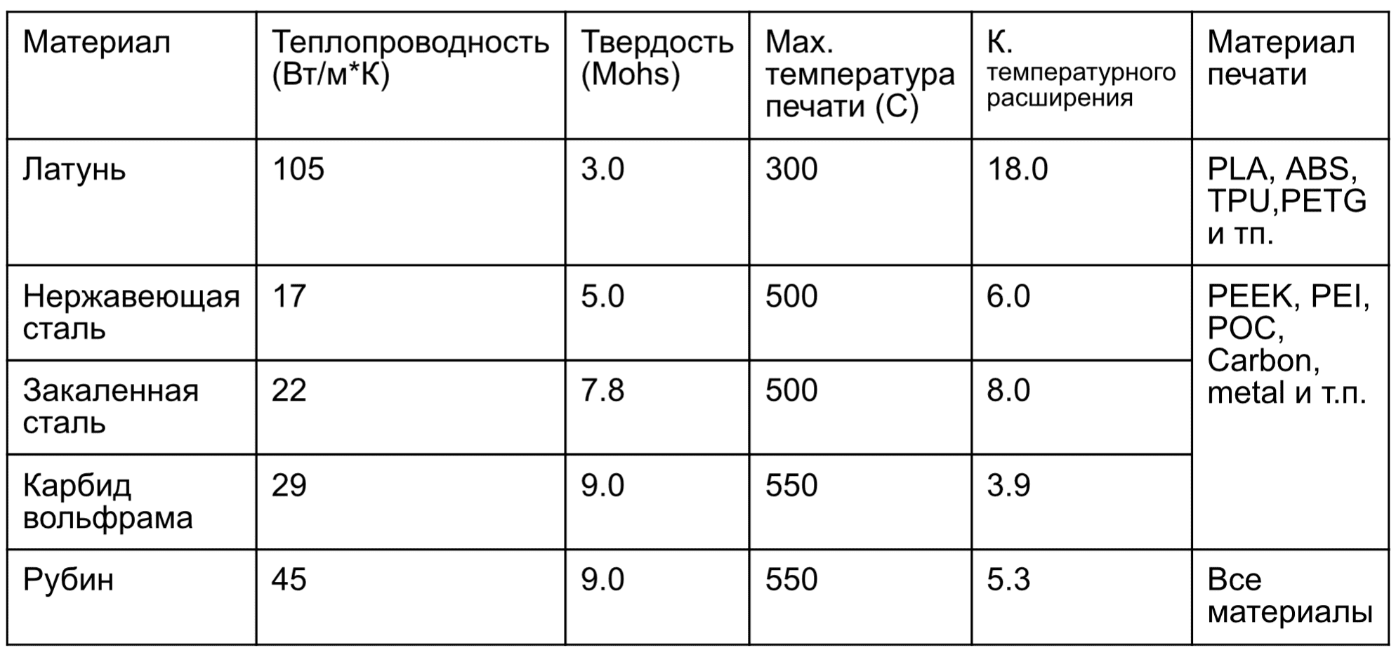 Сопла для 3D принтеров: виды, диаметры, отличия, чистка и другие  особенности сопел для 3д печати | 3DIY.wiki