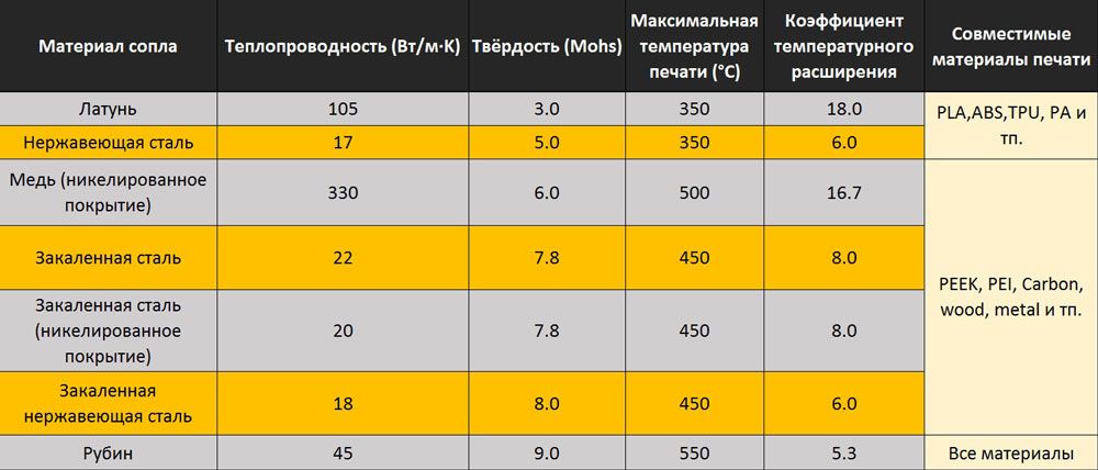 Температура печати abs. Температура для ABS пластика. Размер сопла. Диаметр сопла. Температура сопла для PLA.