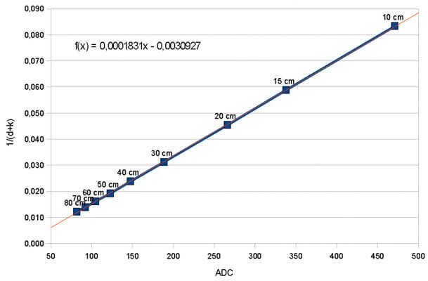 infrakrasnyj-datchik-rasstojanija-dannye.jpg infrakrasnyj-datchik-rasstojanija-dannye.jpg